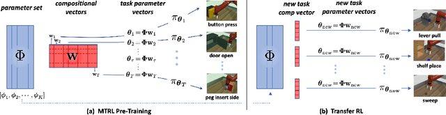 Figure 3 for Efficient Multi-Task and Transfer Reinforcement Learning with Parameter-Compositional Framework