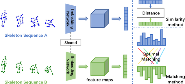 Figure 1 for One-Shot Action Recognition via Multi-Scale Spatial-Temporal Skeleton Matching