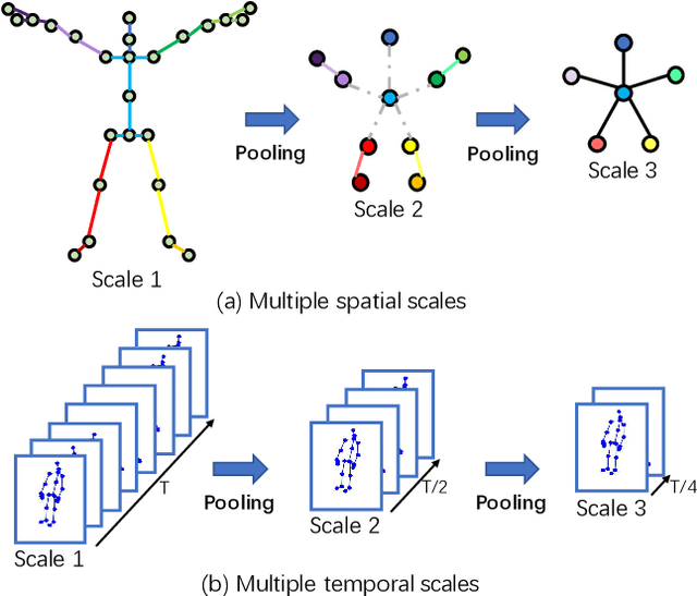 Figure 3 for One-Shot Action Recognition via Multi-Scale Spatial-Temporal Skeleton Matching