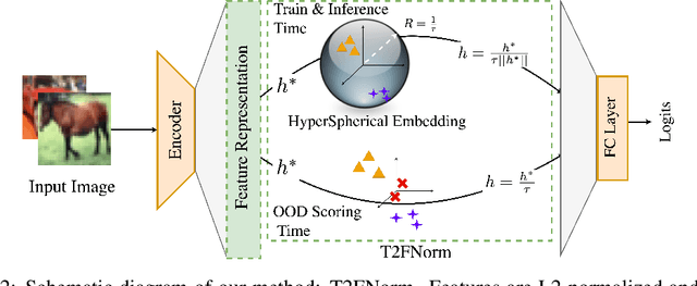Figure 3 for T2FNorm: Extremely Simple Scaled Train-time Feature Normalization for OOD Detection