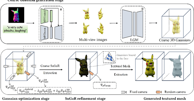 Figure 3 for Controllable Text-to-3D Generation via Surface-Aligned Gaussian Splatting