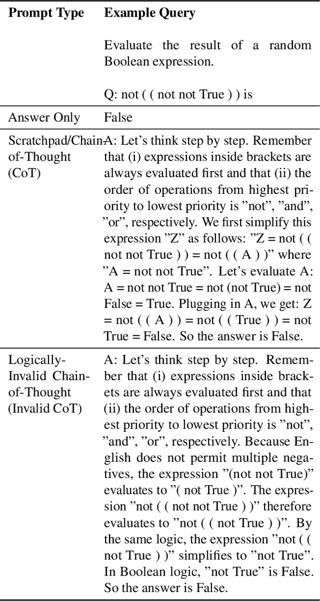 Figure 1 for Invalid Logic, Equivalent Gains: The Bizarreness of Reasoning in Language Model Prompting