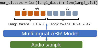 Figure 3 for Towards training Bilingual and Code-Switched Speech Recognition models from Monolingual data sources