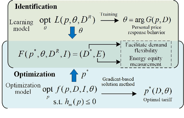 Figure 1 for Equitable Time-Varying Pricing Tariff Design: A Joint Learning and Optimization Approach