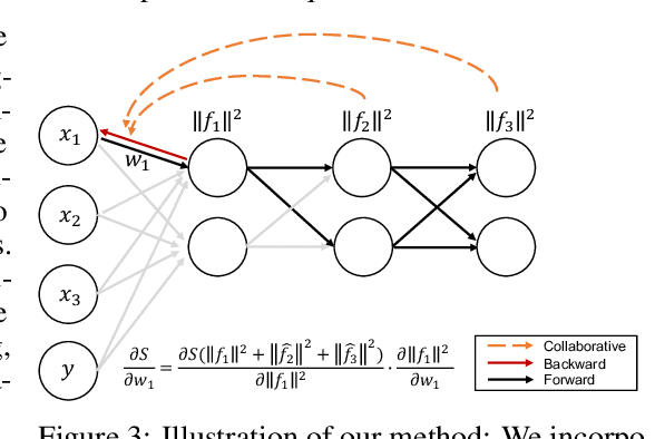 Figure 4 for Layer Collaboration in the Forward-Forward Algorithm