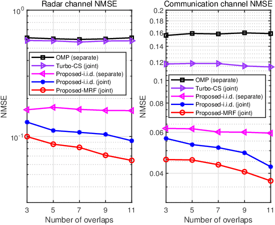 Figure 3 for Joint Scattering Environment Sensing and Channel Estimation Based on Non-stationary Markov Random Field
