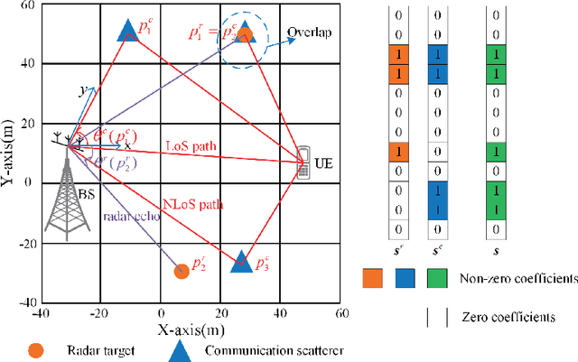 Figure 1 for Joint Scattering Environment Sensing and Channel Estimation Based on Non-stationary Markov Random Field