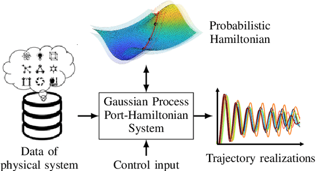 Figure 1 for Gaussian Process Port-Hamiltonian Systems: Bayesian Learning with Physics Prior