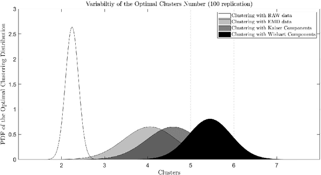Figure 3 for Solving clustering as ill-posed problem: experiments with K-Means algorithm