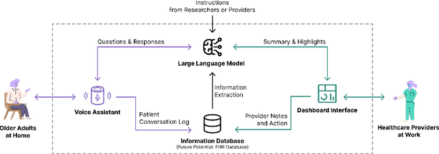 Figure 1 for Talk2Care: Facilitating Asynchronous Patient-Provider Communication with Large-Language-Model