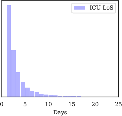 Figure 1 for Client Recruitment for Federated Learning in ICU Length of Stay Prediction