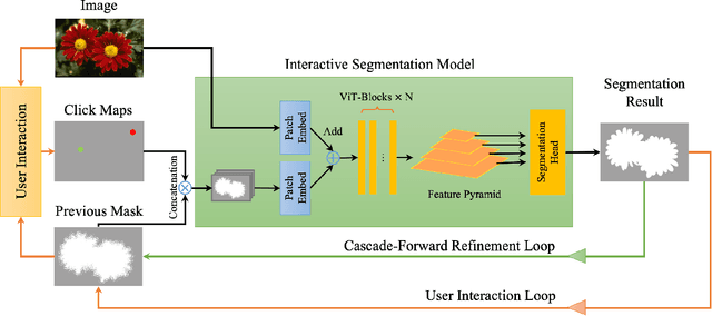 Figure 3 for CFR-ICL: Cascade-Forward Refinement with Iterative Click Loss for Interactive Image Segmentation