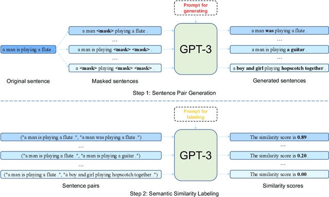 Figure 1 for Improving Contrastive Learning of Sentence Embeddings from AI Feedback