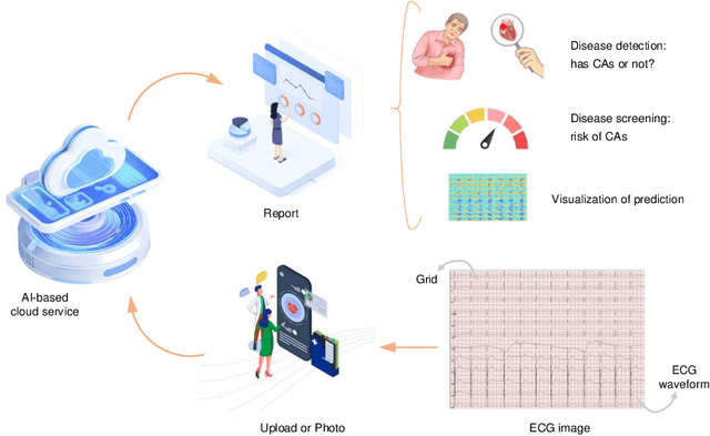 Figure 3 for Artificial Intelligence System for Detection and Screening of Cardiac Abnormalities using Electrocardiogram Images