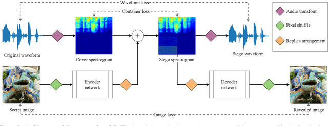 Figure 2 for Towards Robust Image-in-Audio Deep Steganography