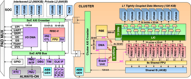Figure 1 for Marsellus: A Heterogeneous RISC-V AI-IoT End-Node SoC with 2-to-8b DNN Acceleration and 30%-Boost Adaptive Body Biasing