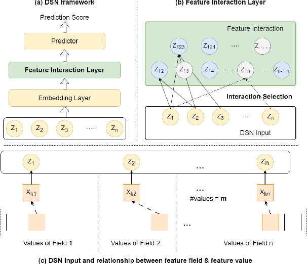 Figure 1 for Towards Hybrid-grained Feature Interaction Selection for Deep Sparse Network