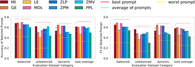 Figure 4 for Improving Probability-based Prompt Selection Through Unified Evaluation and Analysis