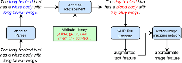 Figure 3 for Attribute-Centric Compositional Text-to-Image Generation