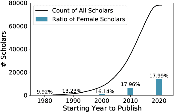 Figure 1 for Voices of Her: Analyzing Gender Differences in the AI Publication World