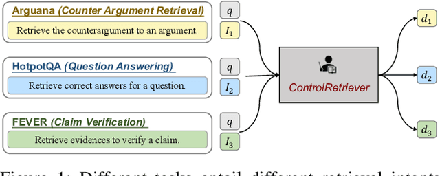 Figure 1 for ControlRetriever: Harnessing the Power of Instructions for Controllable Retrieval