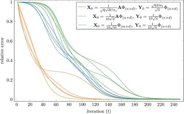 Figure 1 for Convergence of Alternating Gradient Descent for Matrix Factorization