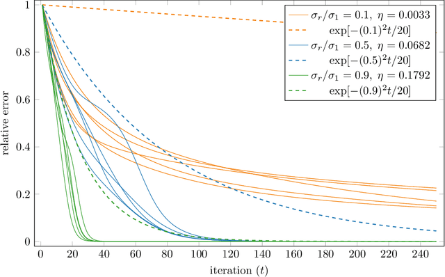 Figure 2 for Convergence of Alternating Gradient Descent for Matrix Factorization