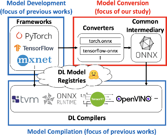 Figure 1 for Analysis of Failures and Risks in Deep Learning Model Converters: A Case Study in the ONNX Ecosystem