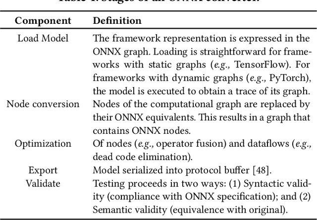 Figure 2 for Analysis of Failures and Risks in Deep Learning Model Converters: A Case Study in the ONNX Ecosystem