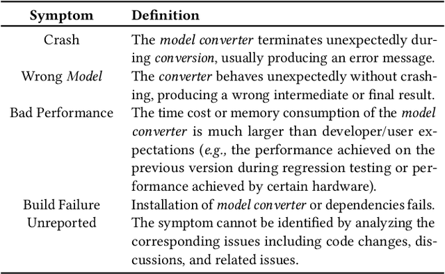 Figure 4 for Analysis of Failures and Risks in Deep Learning Model Converters: A Case Study in the ONNX Ecosystem
