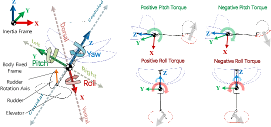 Figure 1 for Minimum Snap Trajectory Generation and Control for an Under-actuated Flapping Wing Aerial Vehicle