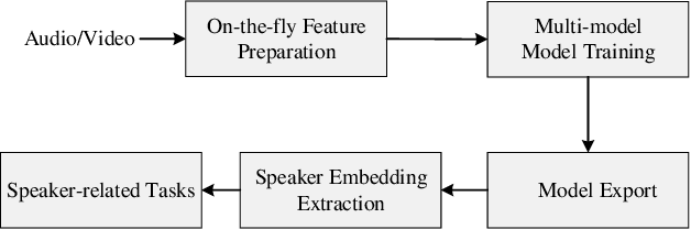 Figure 2 for 3D-Speaker-Toolkit: An Open Source Toolkit for Multi-modal Speaker Verification and Diarization