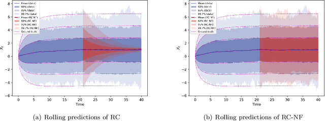 Figure 4 for Reservoir Computing with Error Correction: Long-term Behaviors of Stochastic Dynamical Systems