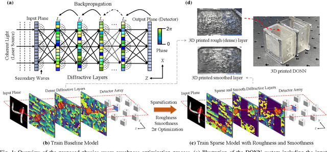 Figure 1 for Physics-aware Roughness Optimization for Diffractive Optical Neural Networks