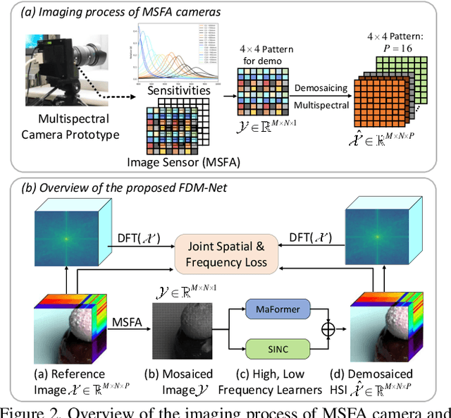 Figure 2 for MSFA-Frequency-Aware Transformer for Hyperspectral Images Demosaicing