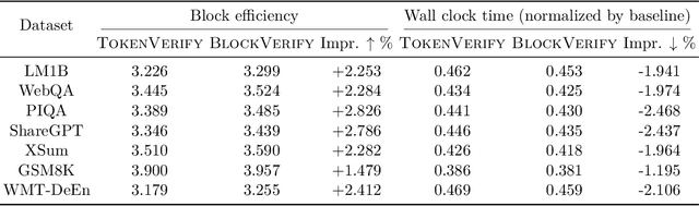 Figure 4 for Optimal Block-Level Draft Verification for Accelerating Speculative Decoding