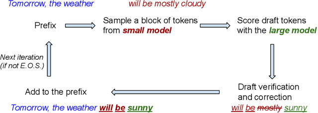 Figure 2 for Optimal Block-Level Draft Verification for Accelerating Speculative Decoding