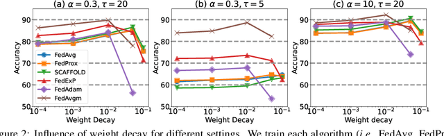 Figure 1 for FedNAR: Federated Optimization with Normalized Annealing Regularization