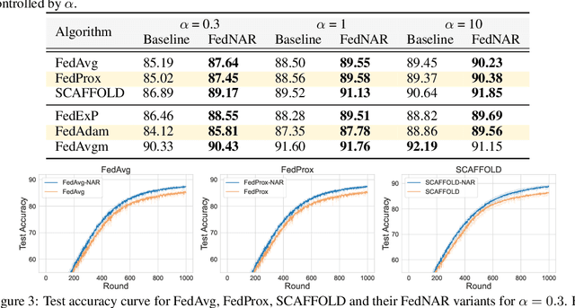 Figure 3 for FedNAR: Federated Optimization with Normalized Annealing Regularization