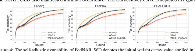 Figure 4 for FedNAR: Federated Optimization with Normalized Annealing Regularization