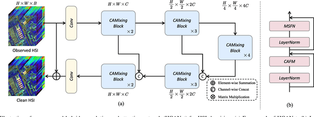 Figure 1 for Hybrid Convolutional and Attention Network for Hyperspectral Image Denoising