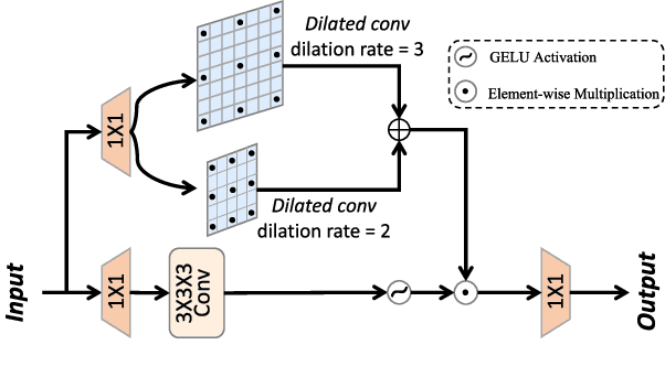 Figure 3 for Hybrid Convolutional and Attention Network for Hyperspectral Image Denoising
