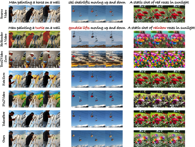 Figure 4 for FastVideoEdit: Leveraging Consistency Models for Efficient Text-to-Video Editing