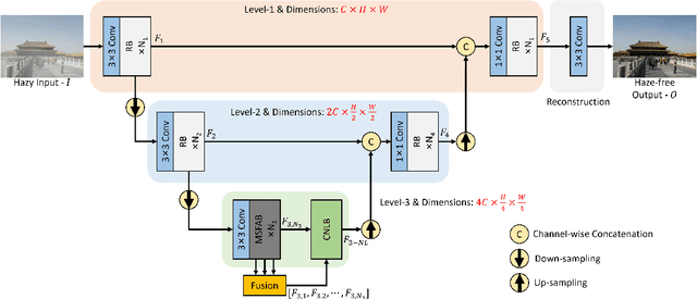 Figure 2 for Accurate and lightweight dehazing via multi-receptive-field non-local network and novel contrastive regularization