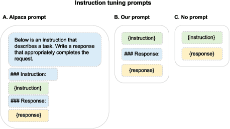 Figure 3 for Becoming self-instruct: introducing early stopping criteria for minimal instruct tuning