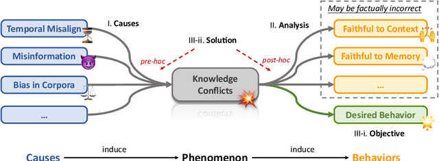 Figure 3 for Knowledge Conflicts for LLMs: A Survey