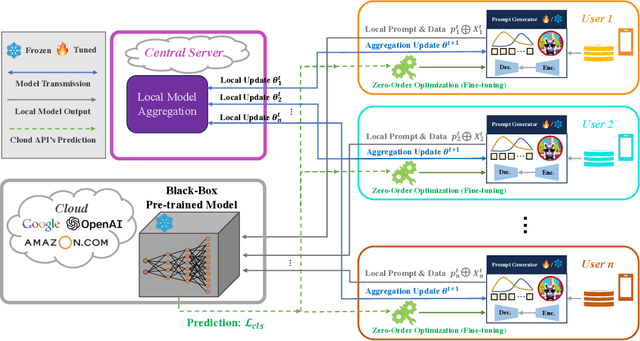 Figure 1 for Efficient Federated Prompt Tuning for Black-box Large Pre-trained Models