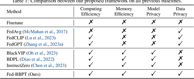 Figure 2 for Efficient Federated Prompt Tuning for Black-box Large Pre-trained Models