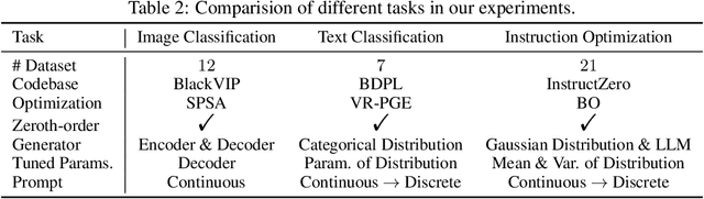 Figure 3 for Efficient Federated Prompt Tuning for Black-box Large Pre-trained Models