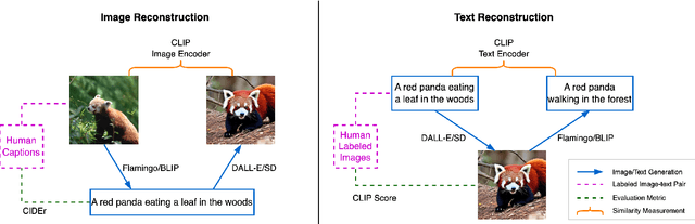 Figure 3 for Do DALL-E and Flamingo Understand Each Other?